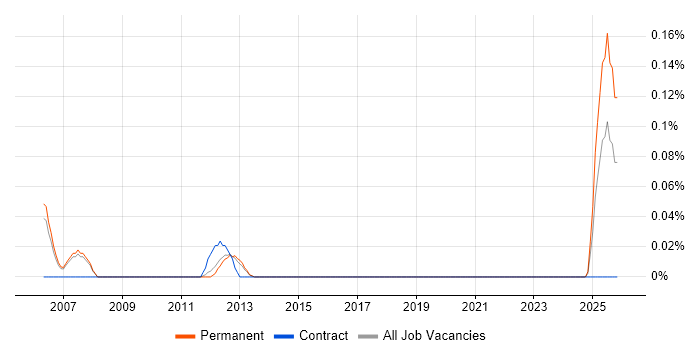 Technical Support Assistant job vacancy trend in Manchester