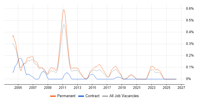 Technical Support Consultant job vacancy trend in Manchester
