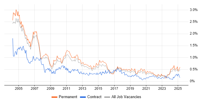 Job vacancy trend for Technical Support in Manchester Job vacancy trend for Technical Support in Manchester