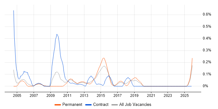 Technical Tester job vacancy trend in Manchester