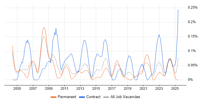 Job vacancy trend for Technical Writer in Manchester Job vacancy trend for Technical Writer in Manchester