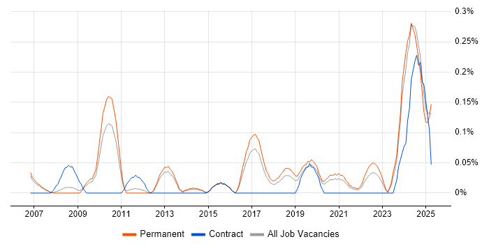 Job vacancy trend for Technologist in Manchester Job vacancy trend for Technologist in Manchester