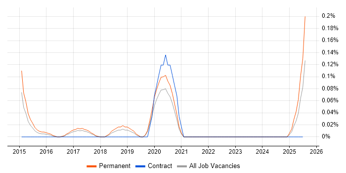 Job vacancy trend for Technology Analyst in Manchester