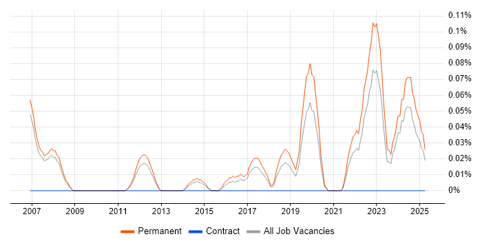 Job vacancy trend for Technology Director in Manchester