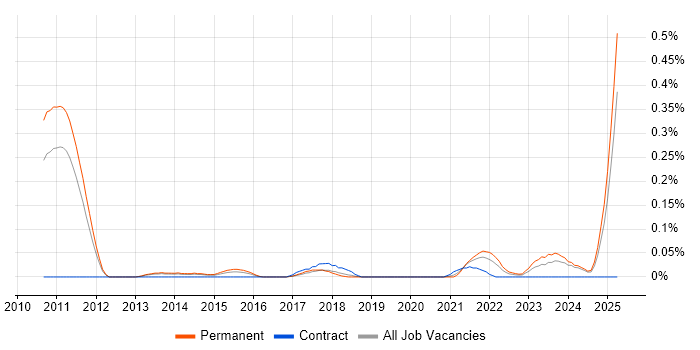 Job vacancy trend for Technology Enablement in Manchester Job vacancy trend for Technology Enablement in Manchester