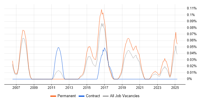 Job vacancy trend for Technology Manager in Manchester Job vacancy trend for Technology Manager in Manchester