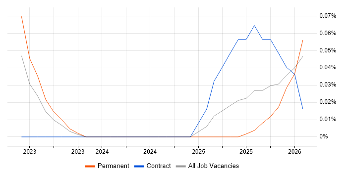 Technology Owner job vacancy trend in Manchester