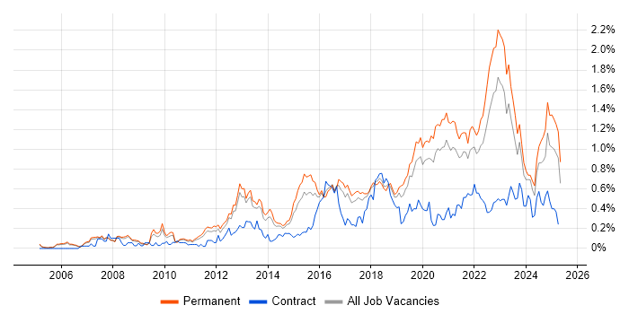 Job vacancy trend for Technology Roadmap in Manchester