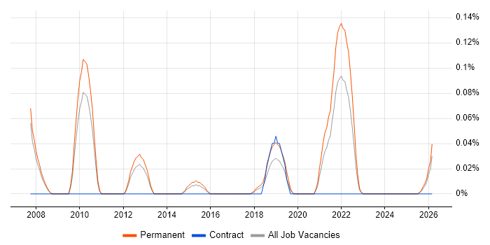 Technology Specialist job vacancy trend in Manchester