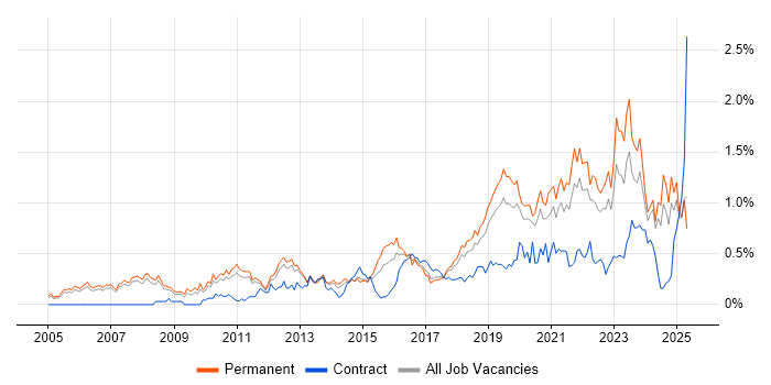 Job vacancy trend for Technology Strategy in Manchester Job vacancy trend for Technology Strategy in Manchester