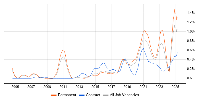 Job vacancy trend for Technology Transformation in Manchester Job vacancy trend for Technology Transformation in Manchester