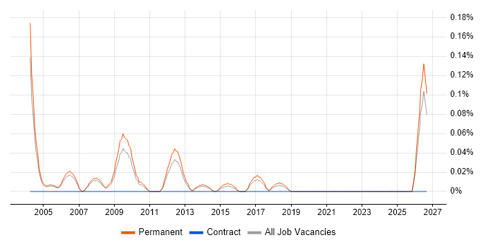 Telecoms Account Manager job vacancy trend in Manchester