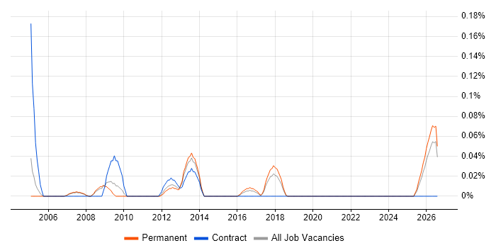 Telecoms Administrator job vacancy trend in Manchester