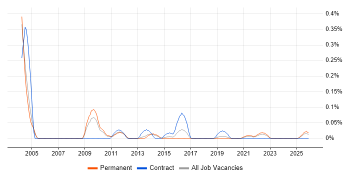 Telecoms Specialist job vacancy trend in Manchester