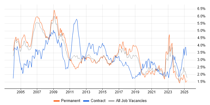 Job vacancy trend for Telecoms in Manchester Job vacancy trend for Telecoms in Manchester