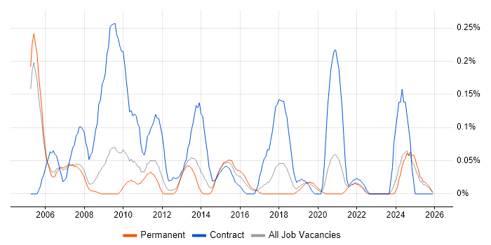 Telephony Analyst job vacancy trend in Manchester