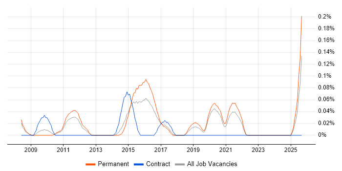 Telepresence job vacancy trend in Manchester