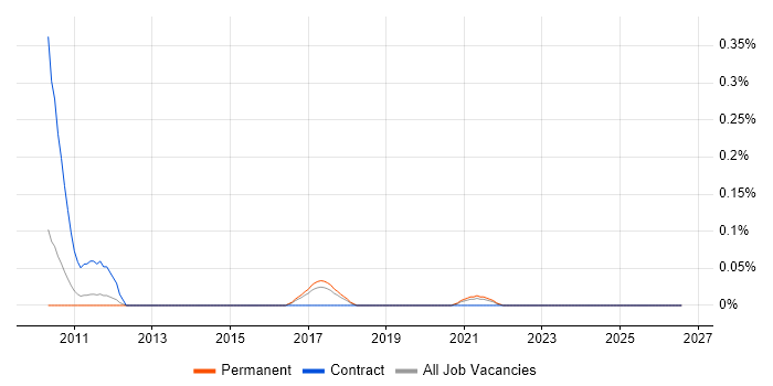 Telesales Representative job vacancy trend in Manchester