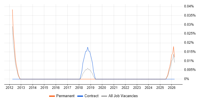 Telesales Specialist job vacancy trend in Manchester