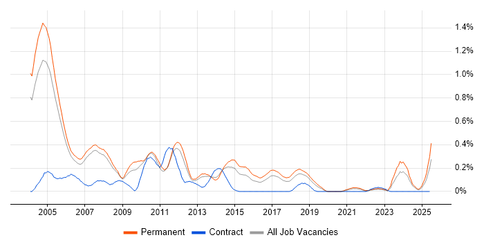 Job vacancy trend for Telesales in Manchester