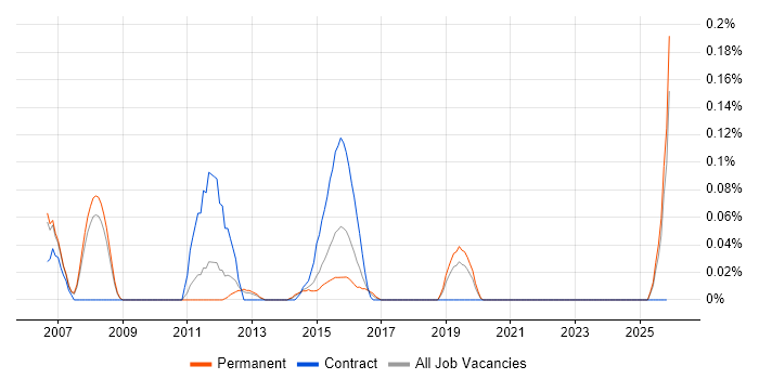 Telnet job vacancy trend in Manchester