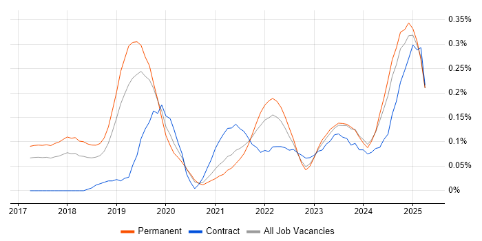 Job vacancy trend for TensorFlow in Manchester Job vacancy trend for TensorFlow in Manchester