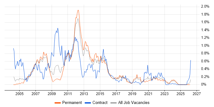 Teradata job vacancy trend in Manchester