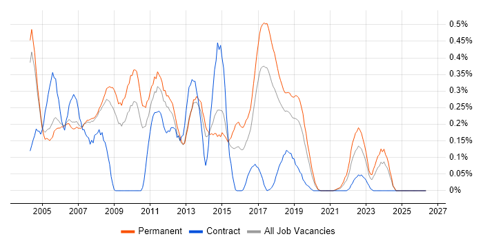Terminal Services job vacancy trend in Manchester