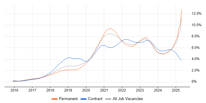 Job vacancy trend for Terraform in Manchester Job vacancy trend for Terraform in Manchester