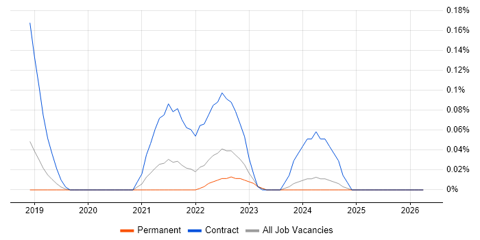 Terragrunt job vacancy trend in Manchester