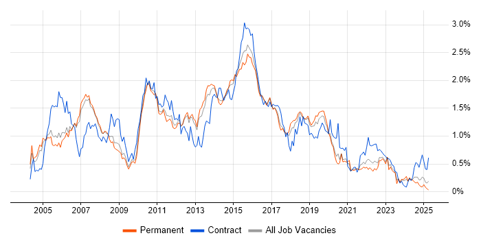 Job vacancy trend for Test Analyst in Manchester