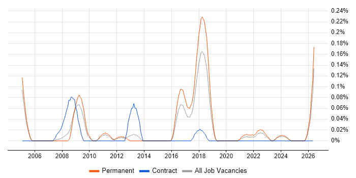 Test and Integration Engineer job vacancy trend in Manchester