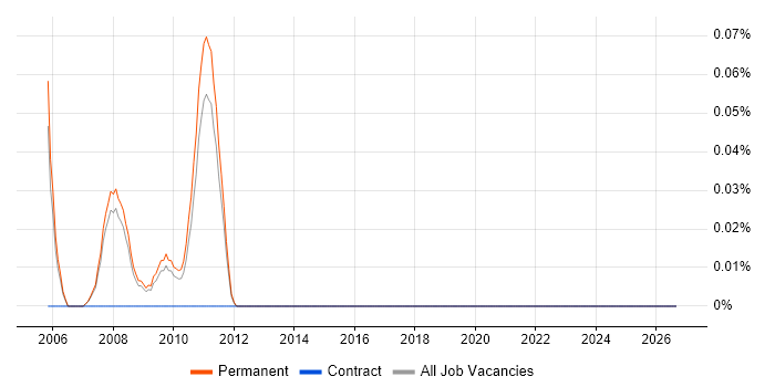 Test and Validation Engineer job vacancy trend in Manchester