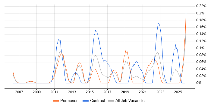 Test Architect job vacancy trend in Manchester