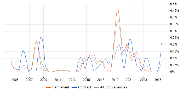 Job vacancy trend for Test Assurance in Manchester