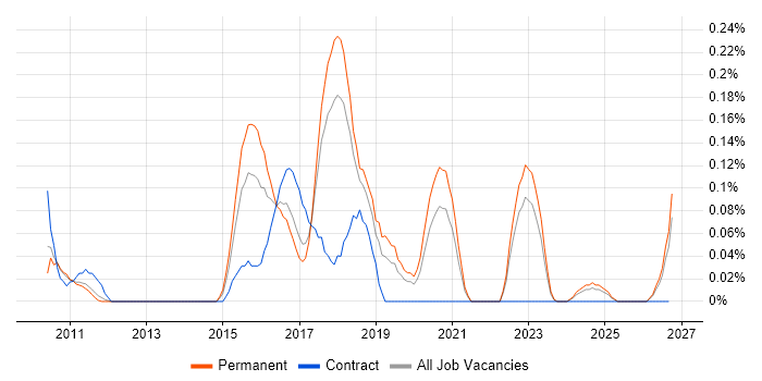Test Automation Developer job vacancy trend in Manchester
