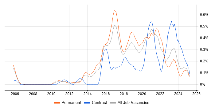 Job vacancy trend for Test Automation Engineer in Manchester