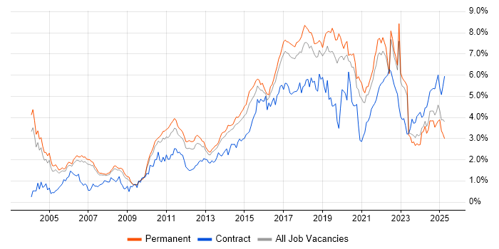 Job vacancy trend for Test Automation in Manchester Job vacancy trend for Test Automation in Manchester