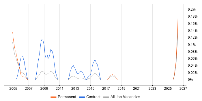Test Coordinator job vacancy trend in Manchester