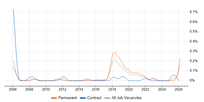 Test Development Engineer job vacancy trend in Manchester