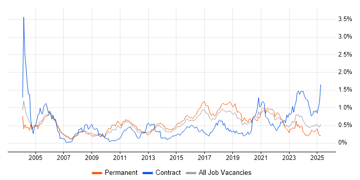Job vacancy trend for Test Engineer in Manchester Job vacancy trend for Test Engineer in Manchester