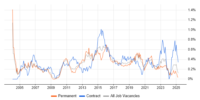 Job vacancy trend for Test Leader in Manchester