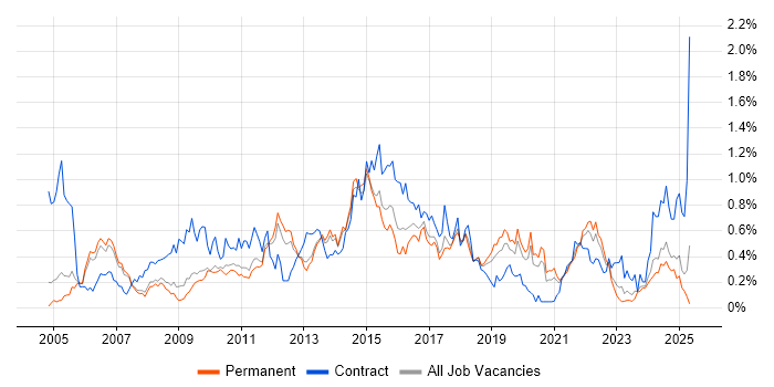 Job vacancy trend for Test Management in Manchester