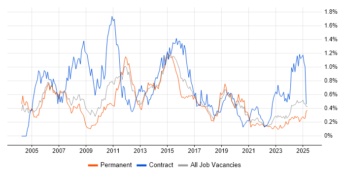 Job vacancy trend for Test Manager in Manchester Job vacancy trend for Test Manager in Manchester