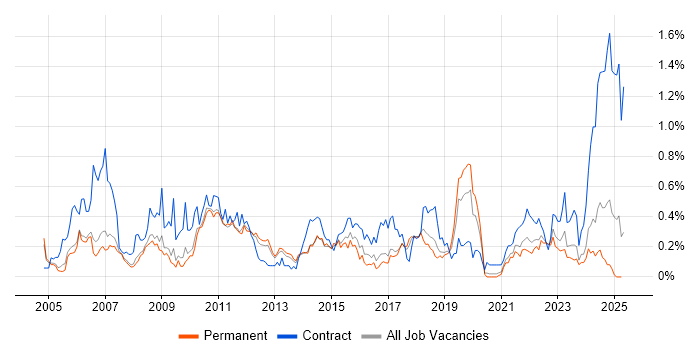 Job vacancy trend for Test Planning in Manchester Job vacancy trend for Test Planning in Manchester