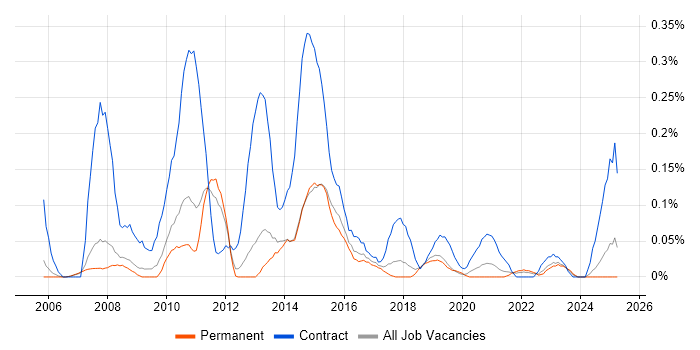 Job vacancy trend for Test Programme Manager in Manchester Job vacancy trend for Test Programme Manager in Manchester