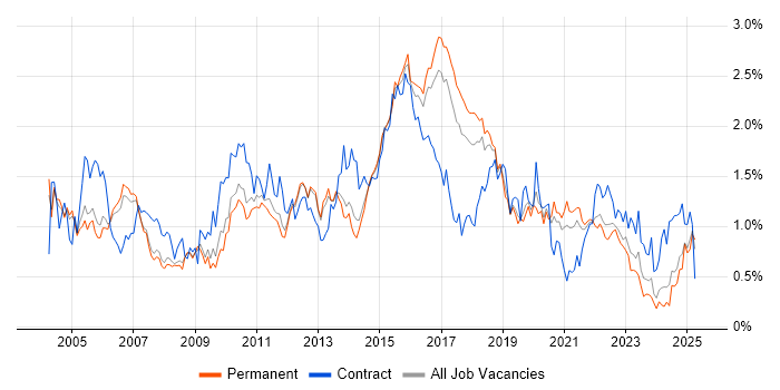 Job vacancy trend for Test Scripting in Manchester Job vacancy trend for Test Scripting in Manchester