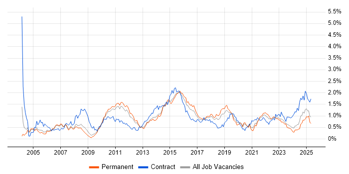 Job vacancy trend for Test Strategy in Manchester Job vacancy trend for Test Strategy in Manchester