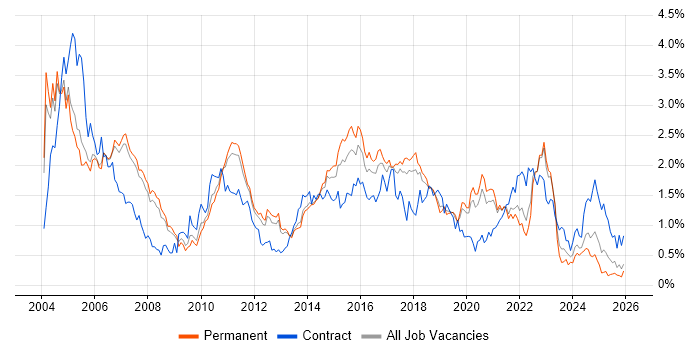Tester job vacancy trend in Manchester