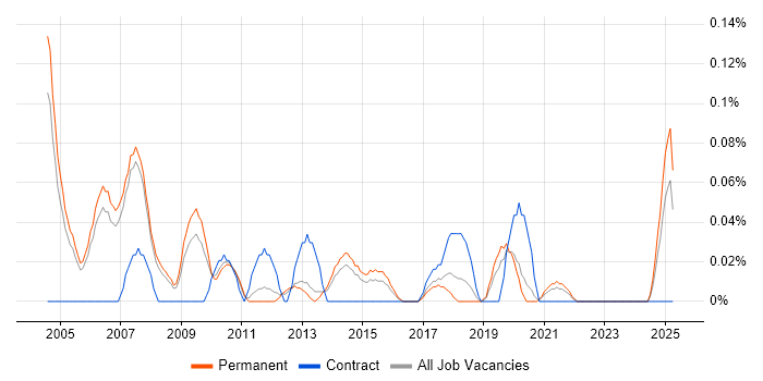 Job vacancy trend for Testing Analyst in Manchester Job vacancy trend for Testing Analyst in Manchester